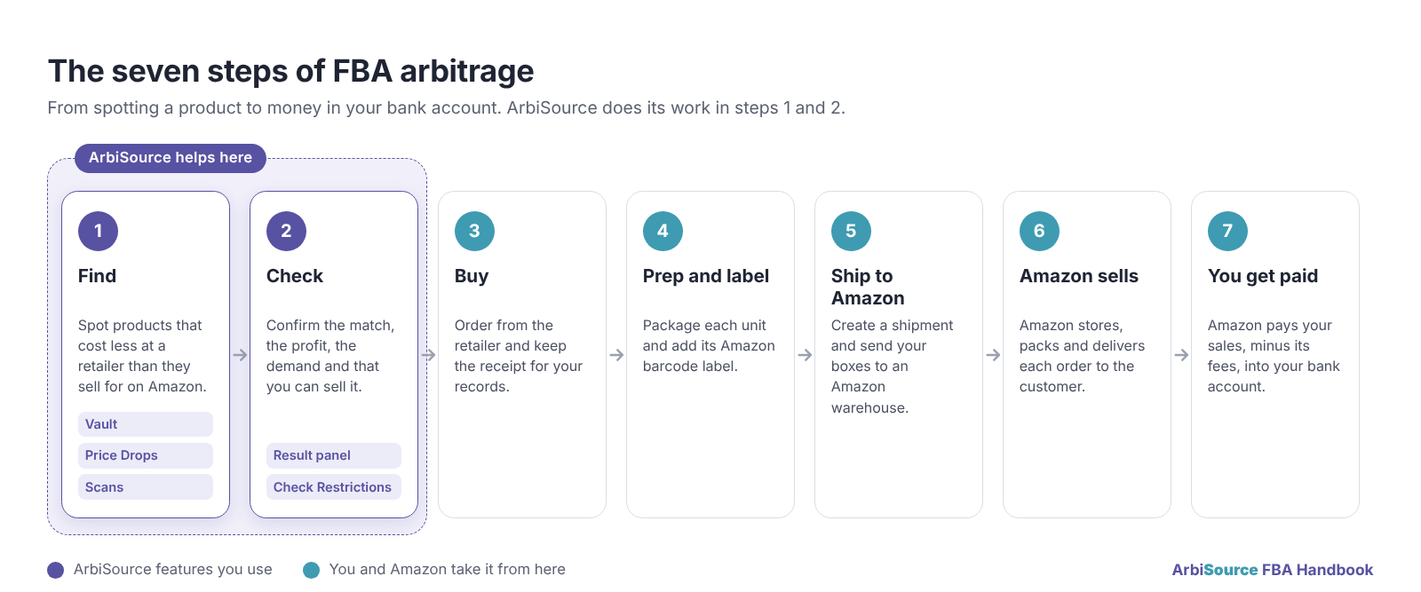 A simple diagram of the seven steps (find → check → buy → prep and label → ship → Amazon sells → you get paid), with the ArbiSource features used at steps 1 and 2