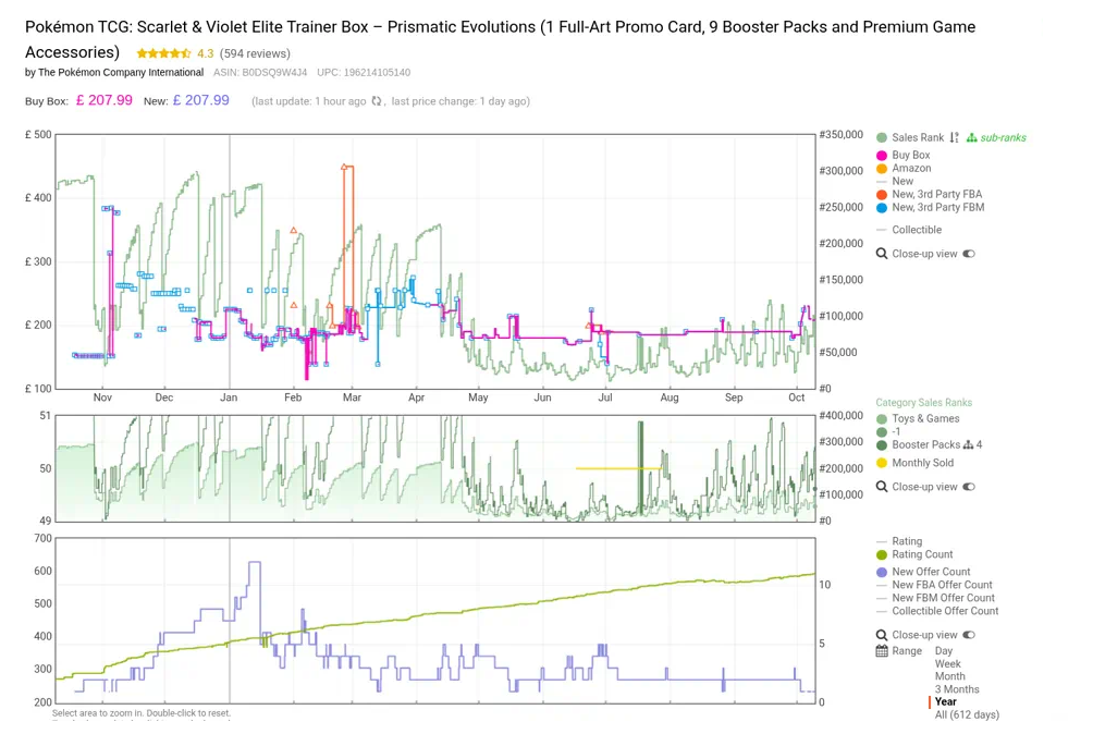Keepa 12-month chart for a Pokémon TCG Elite Trainer Box showing a shortage price spike from February to April