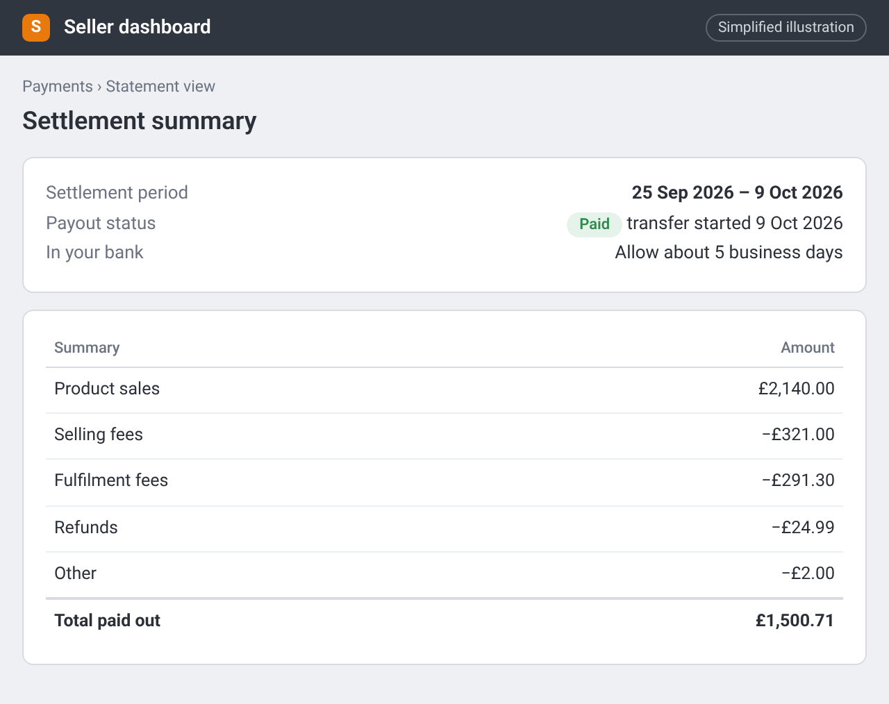 Illustration of a settlement summary with sales, fees and refunds for a paid settlement period