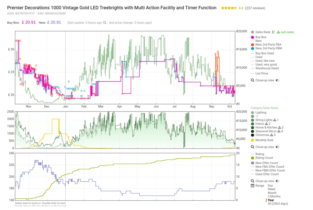 Keepa 12-month chart for Christmas tree lights on Amazon.co.uk with sales peaking before Christmas