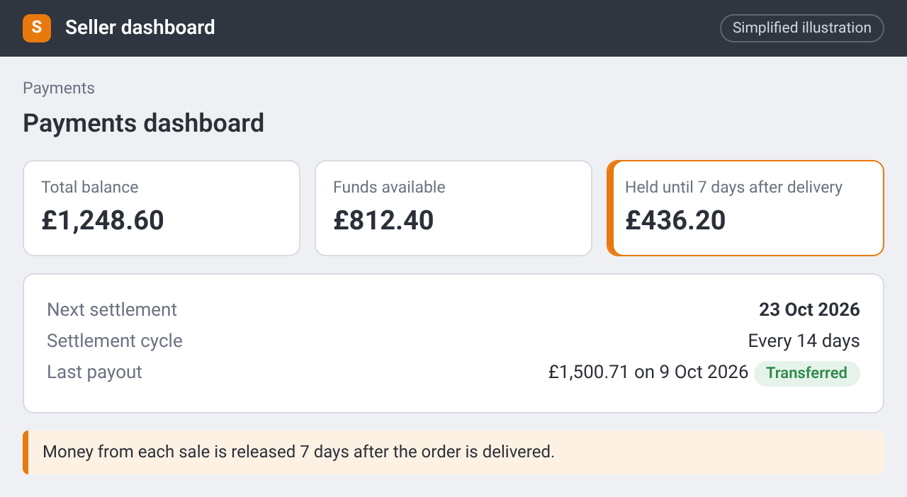 Illustration of a payments dashboard with total balance, available funds, funds held and the next settlement date