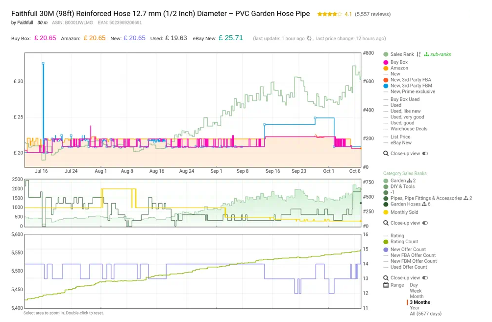Keepa 90-day chart for a garden hose on Amazon.co.uk with price lines, sales rank, offer count and the legend