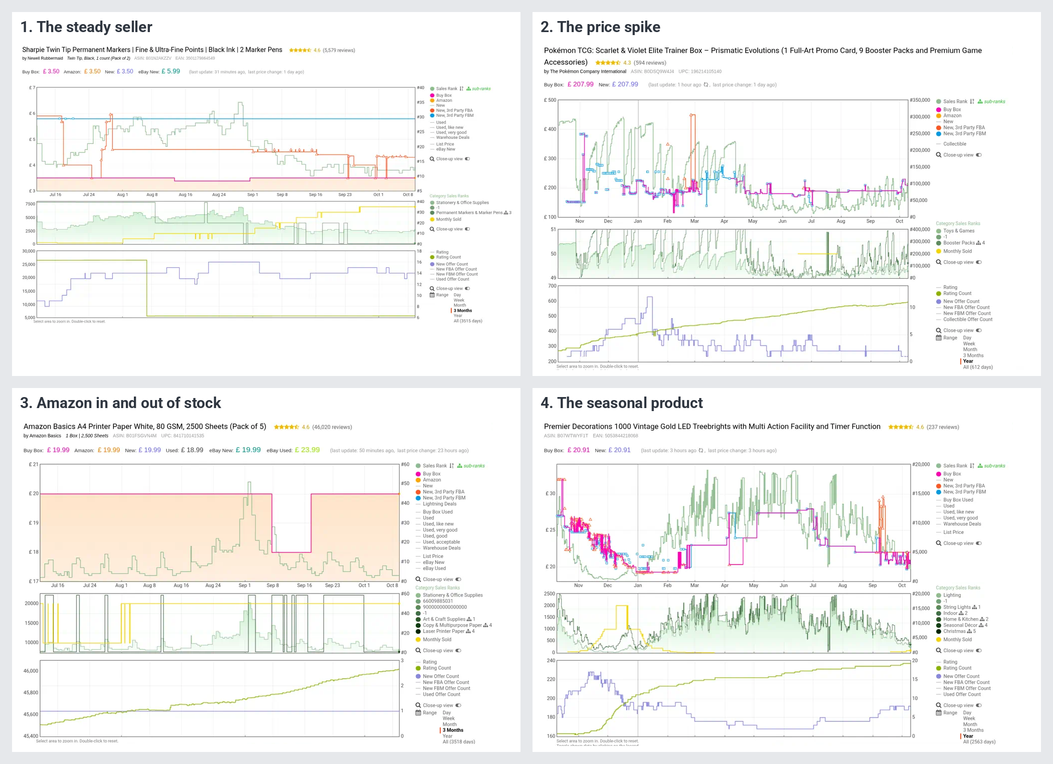 Four Keepa charts: the steady seller, the price spike, Amazon in and out of stock, and the seasonal product