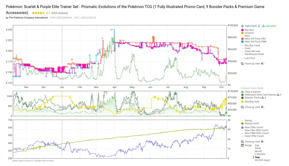 Keepa 12-month chart for a Pokémon TCG Elite Trainer Box showing a shortage price spike from February to April