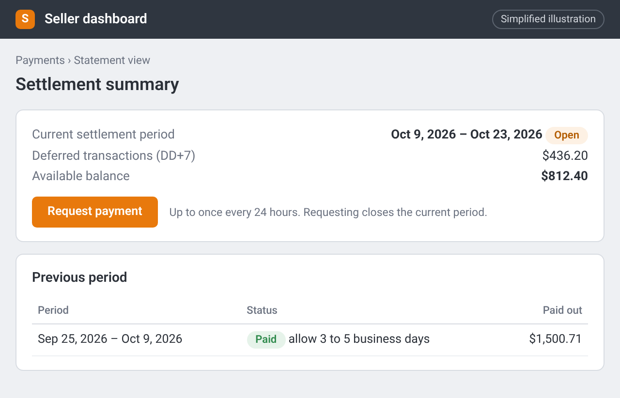 Illustration of a payments summary with the open period, deferred and available amounts, and the previous paid period