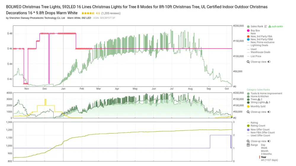 Keepa 12-month chart for Christmas tree lights on Amazon.com with sales peaking before the holidays