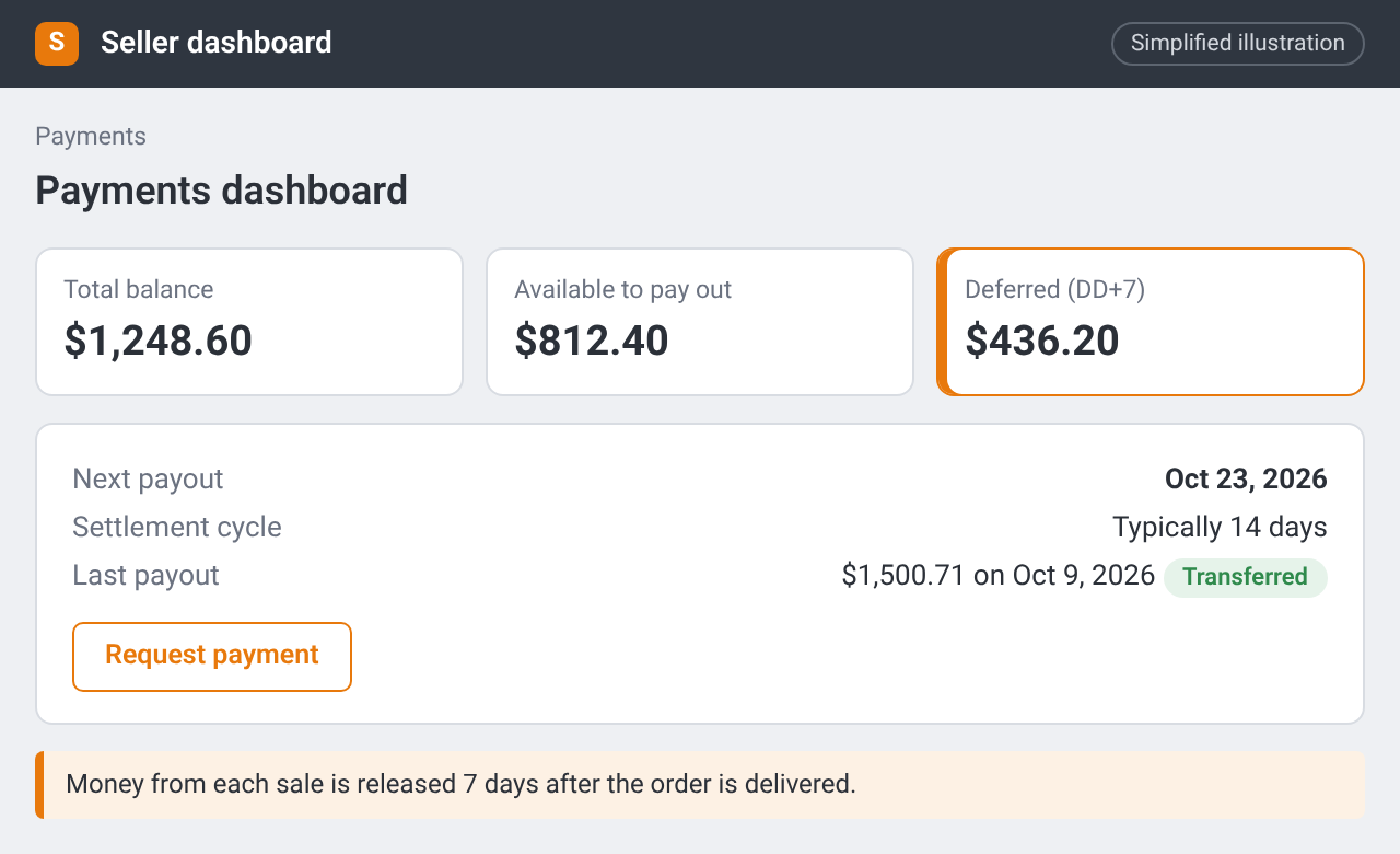 Illustration of a payments dashboard with total balance, available funds, deferred funds and the next payout date
