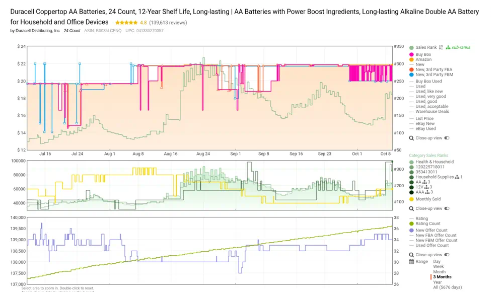 Keepa 90-day chart for Duracell AA batteries on Amazon.com with price lines, sales rank, offer count and the legend