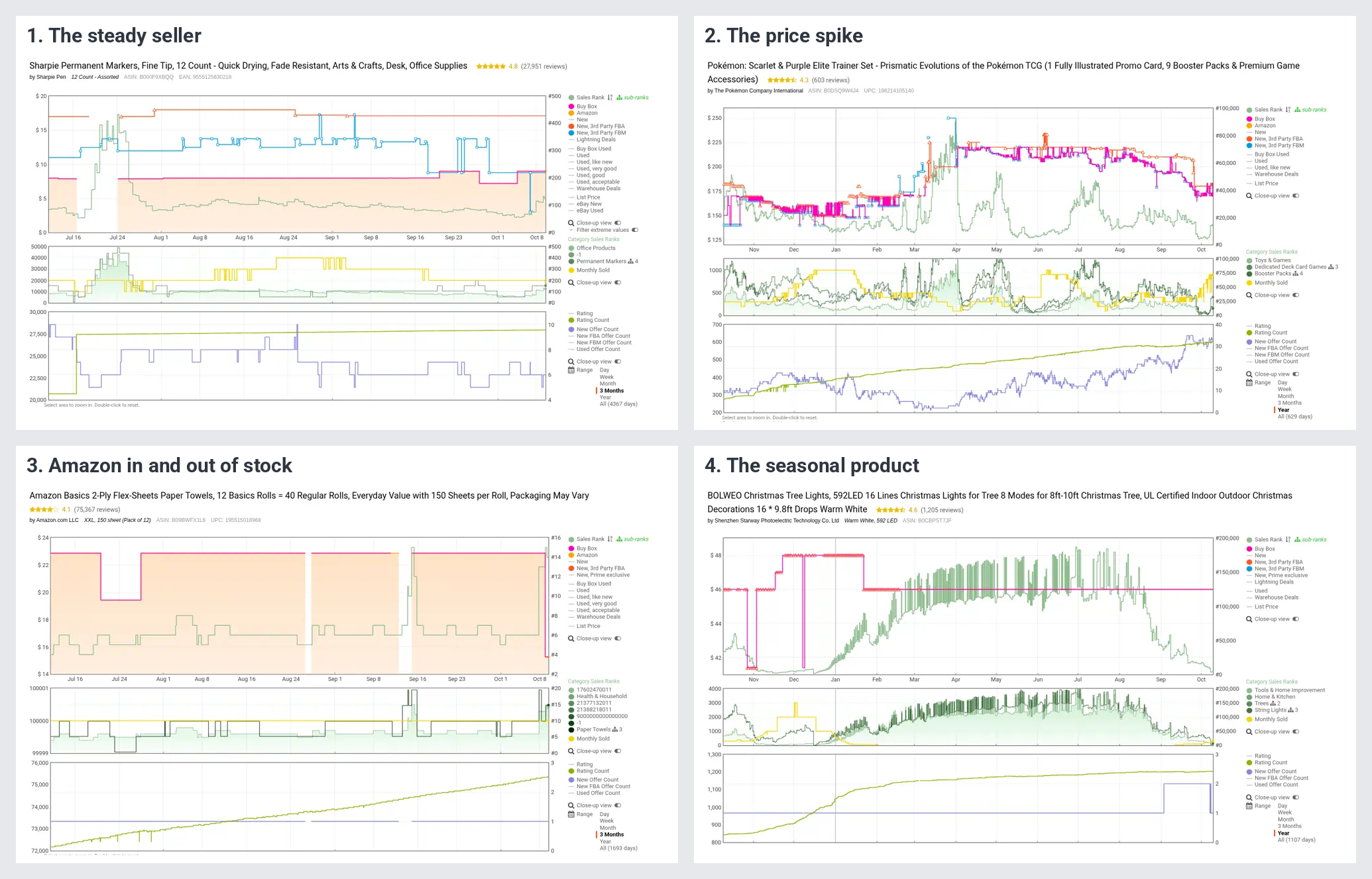 Four Keepa charts: the steady seller, the price spike, Amazon in and out of stock, and the seasonal product