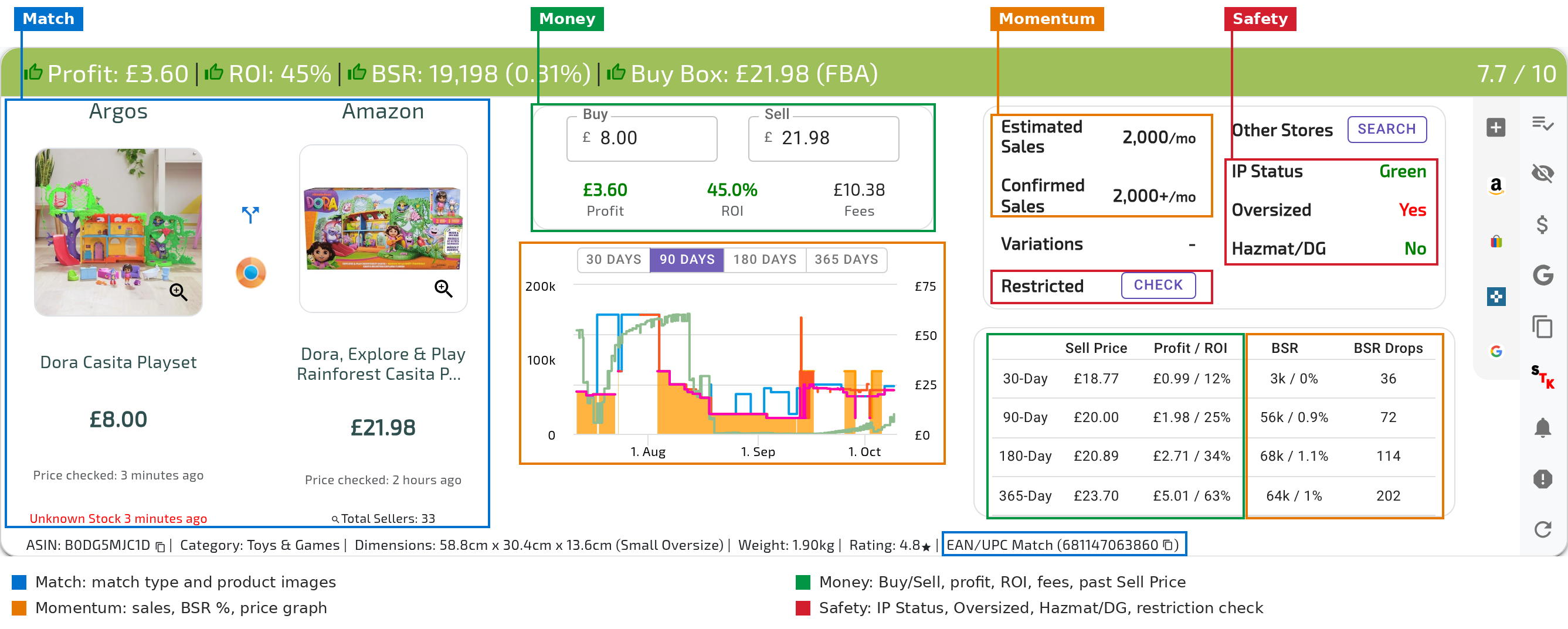 A UK ArbiSource result panel annotated to show where each Lead Check question’s information is: match confidence and photos (Match), profit and average-price figures (Money), sales, BSR % and the price graph (Momentum), and restriction, hazmat and IP warnings (Safety)