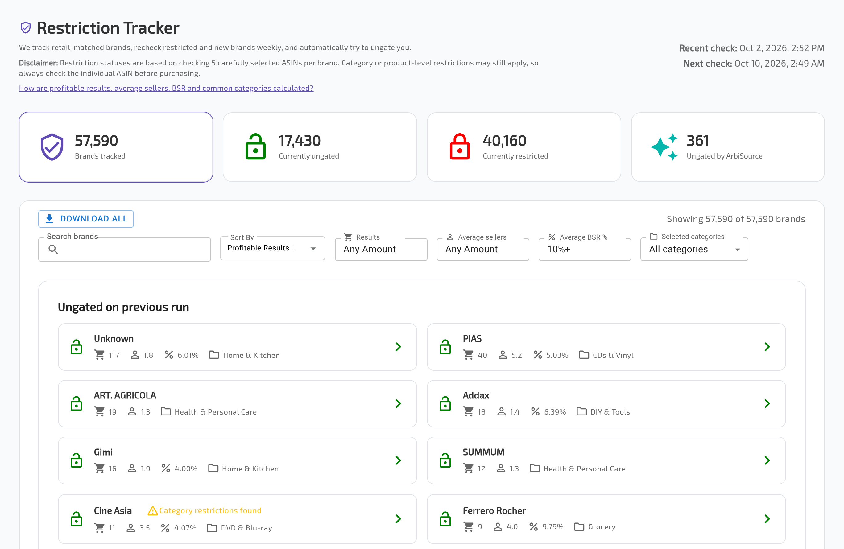 The Restriction Tracker in a UK account, showing the four totals (Brands tracked, Currently ungated, Currently restricted, Ungated by ArbiSource), Recent check / Next check, DOWNLOAD ALL, the filters (Search brands, Sort By, Results, Average sellers, Average BSR %, Selected categories) and the Ungated on previous run list