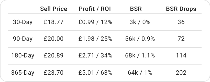 The past-performance table in a UK result panel (columns Sell Price, Profit / ROI, BSR as rank / %, BSR Drops; rows 30-Day, 90-Day, 180-Day, 365-Day)