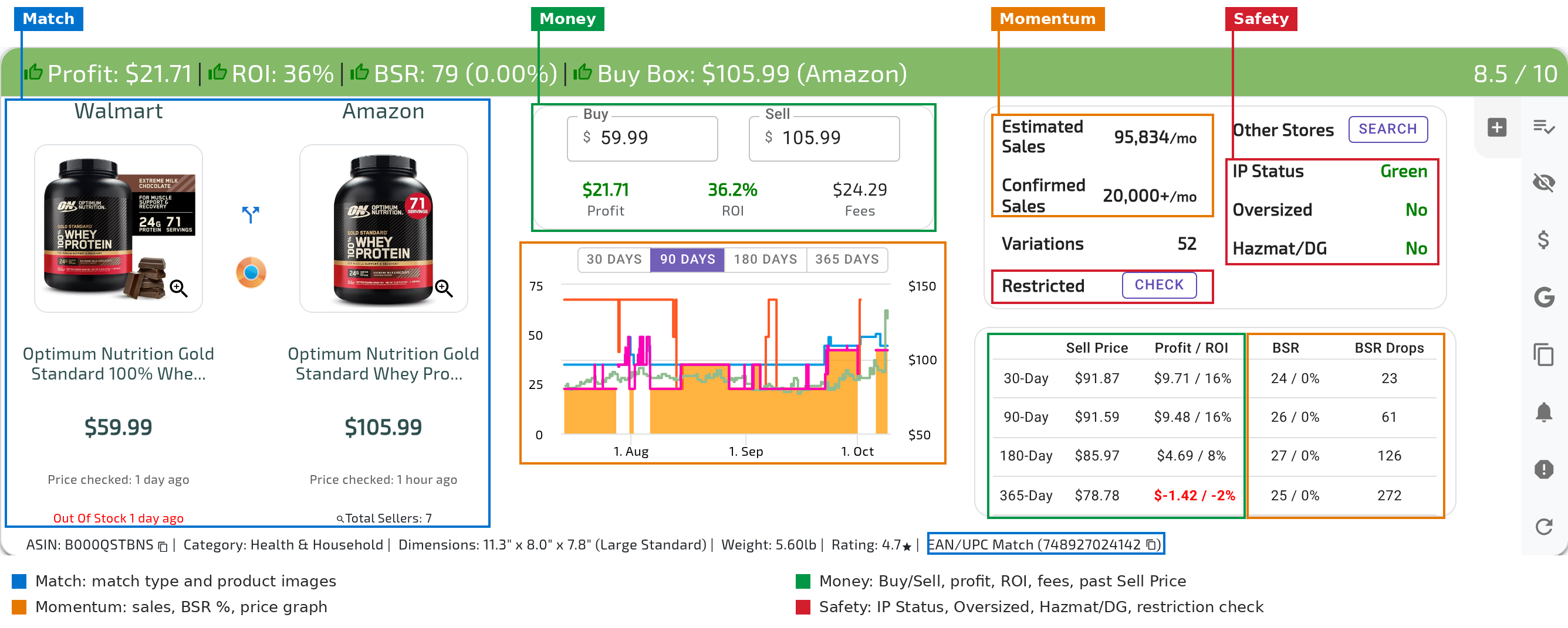 A US ArbiSource result panel annotated to show where each Lead Check question’s information is: match confidence and photos (Match), profit and average-price figures (Money), sales, BSR % and the price graph (Momentum), and restriction, hazmat and IP warnings (Safety)