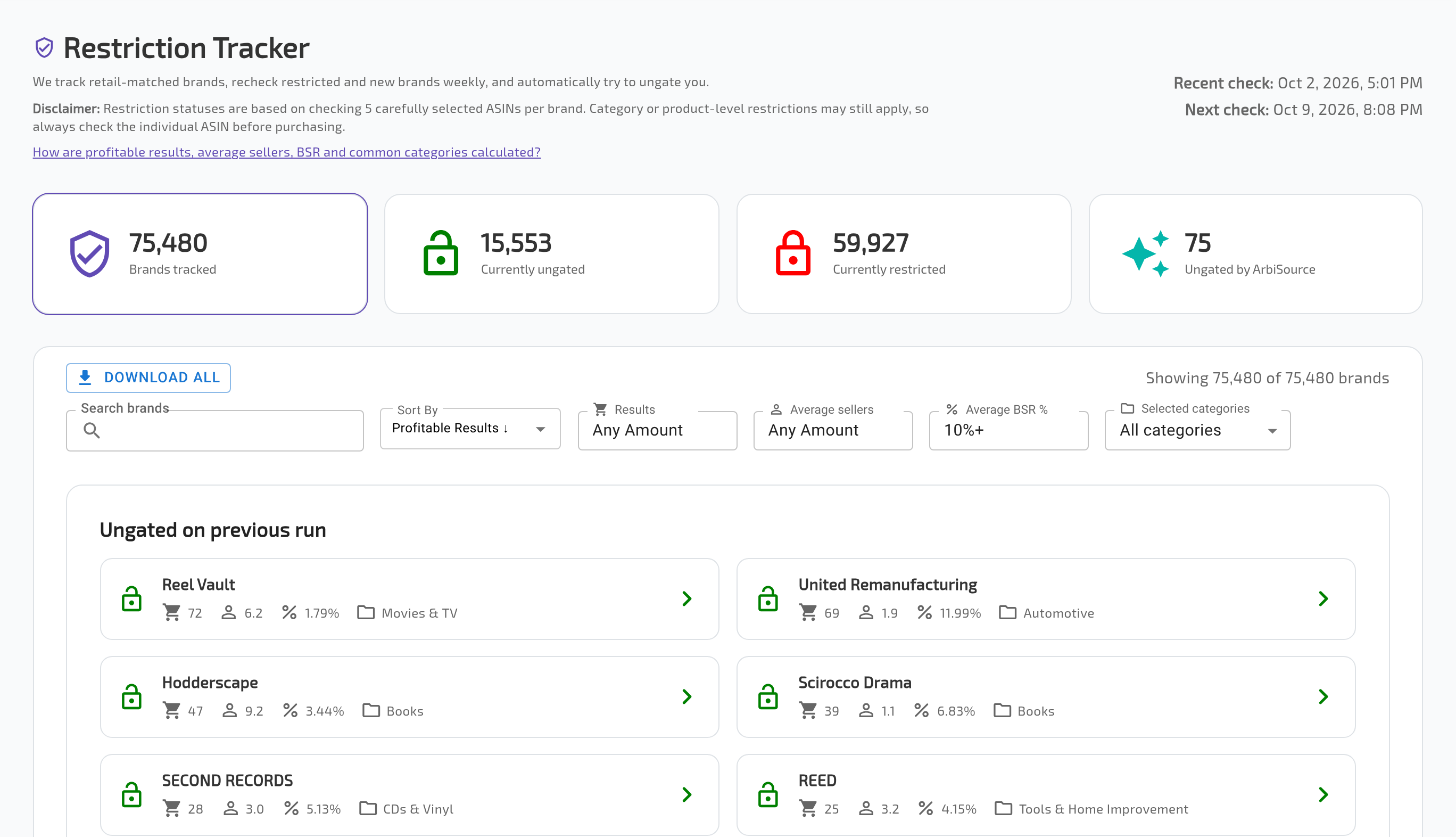 The Restriction Tracker in a US account, showing the four totals (Brands tracked, Currently ungated, Currently restricted, Ungated by ArbiSource), Recent check / Next check, DOWNLOAD ALL, the filters (Search brands, Sort By, Results, Average sellers, Average BSR %, Selected categories) and the Ungated on previous run list