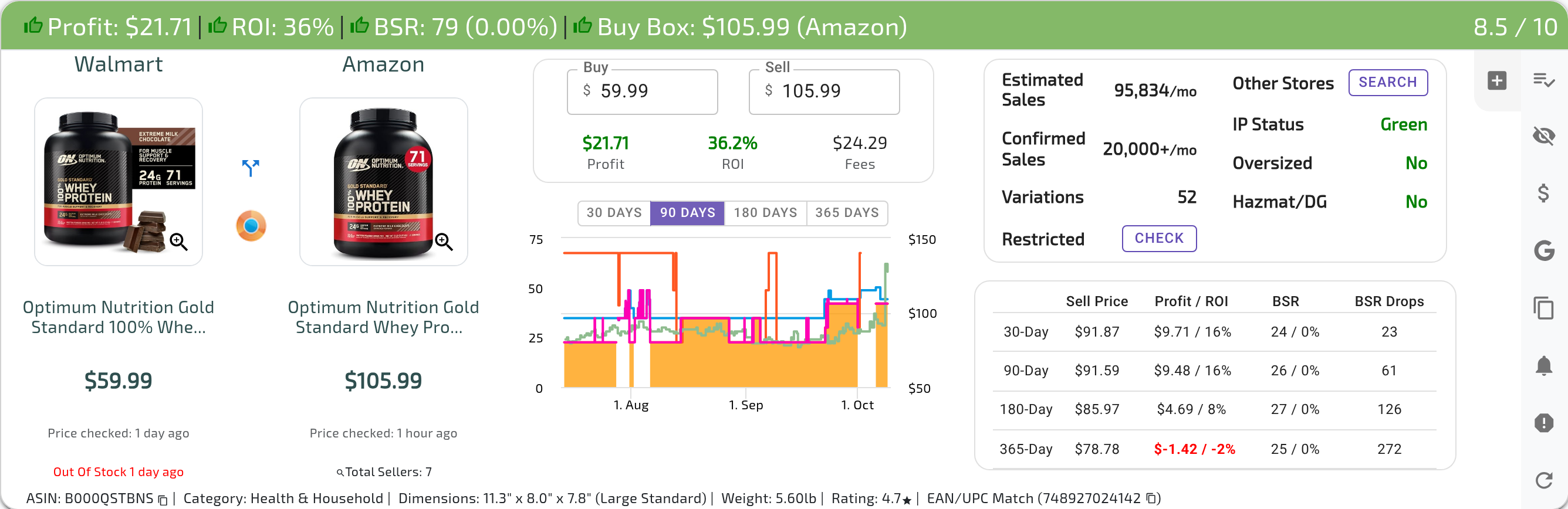 A single US result panel showing each element described above: the header (Profit, ROI, BSR with BSR %, Buy Box price and holder, deal score), the Buy/Sell box with Profit, ROI and Fees, the graph with its 30/90/180/365 DAYS buttons, Estimated/Confirmed Sales, Restricted, IP Status, Oversized, Hazmat/DG, the past-performance table, Other Stores, and the footer with Match Confidence or EAN/UPC Match (1 of 2)