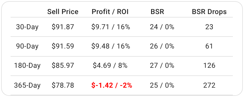 The past-performance table in a US result panel (columns Sell Price, Profit / ROI, BSR as rank / %, BSR Drops; rows 30-Day, 90-Day, 180-Day, 365-Day)